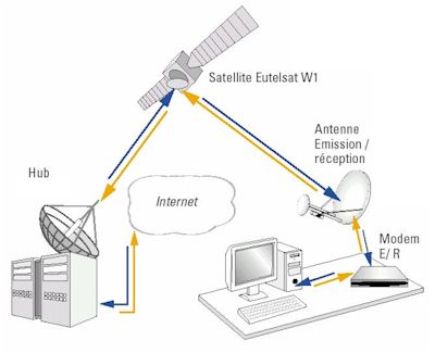 Internet par satellite 2-ways