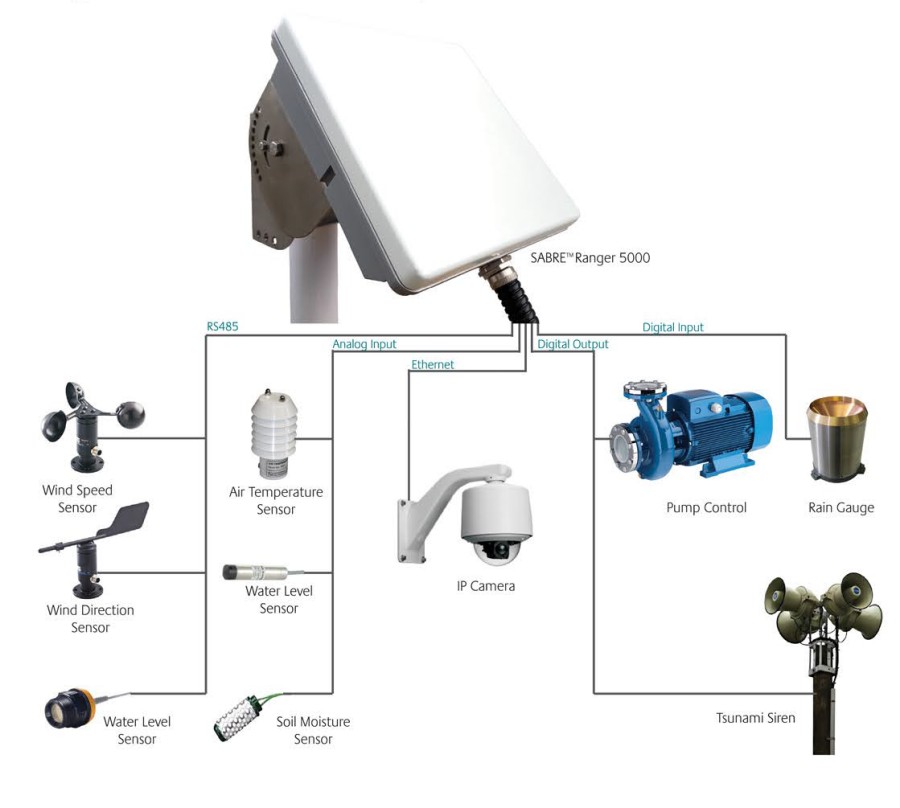 Inmarsat BGAN M2M wideye Sabre Ranger 5000