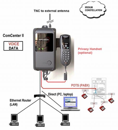 Iridium ASE ComCenter II