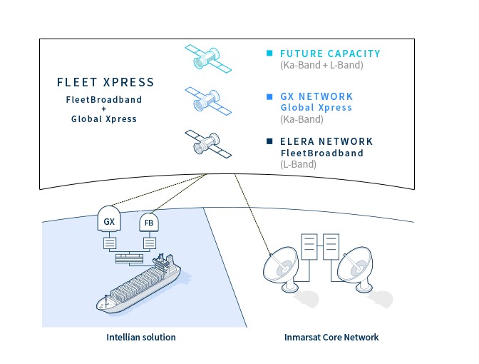 Intellian Global Xpress Inmarsat GX Maritime Terminal