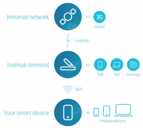 Fonctionnement de l'Inmarsat IsatHub